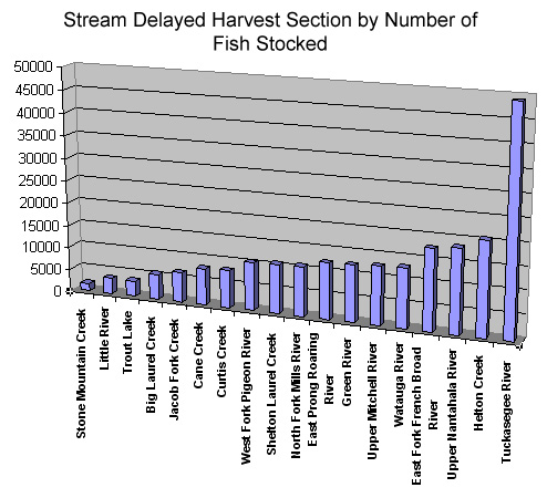 North Carolina Delayed Harvest Key Metrics Quick Overview - Aaron Sago - georgiafishingbooks.com